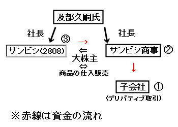 サンビシ関連資金の流れ