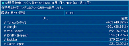 2005年10月度の検索エンジン利用率