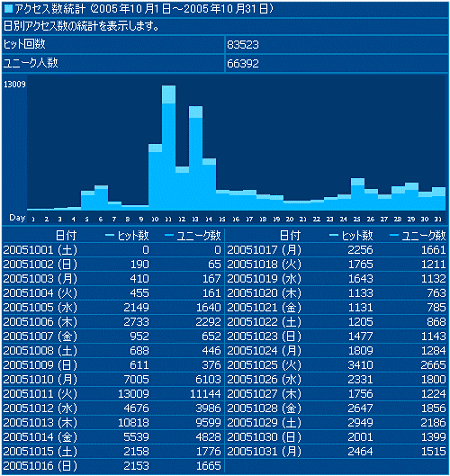 2005年10月度の日毎アクセス分析