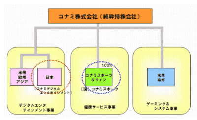 持株会社体制移行後の組織(リリースより抜粋)