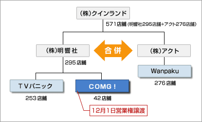 合併前後の組織(リリースより抜粋)