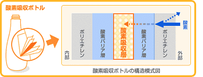 酸素吸収ボトルの仕組み