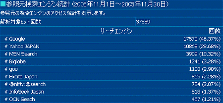 2005年11月度の検索エンジン利用率