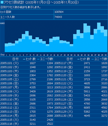 2005年11月度の日毎アクセス分析