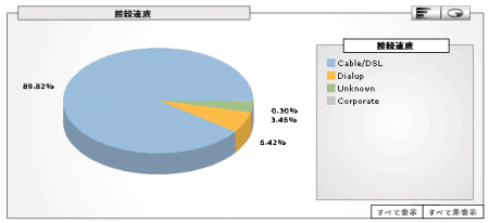 閲覧者の通信環境