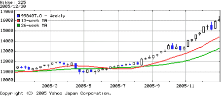 今年の日経平均株価推移(ヤフーファイナンスより)