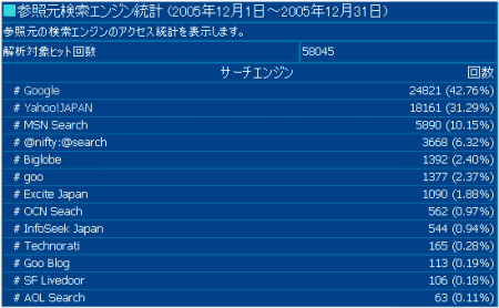 2005年12月度の検索エンジン利用率