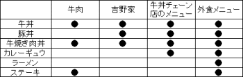 牛丼をキーワードにした具体例