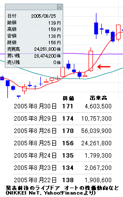 ライブドアオート株価動向イメージ