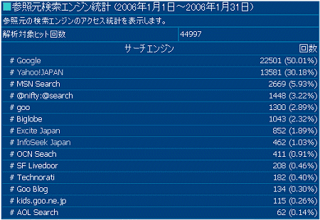 2006年1月度の検索エンジン利用率