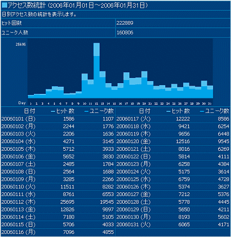 2006年1月度の日毎アクセス分析