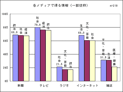 各メディアで得る情報(リリースより抜粋)