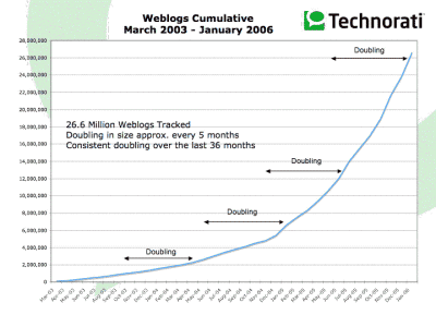 Technoratiが把握しているブログ数(State of the Blogosphere)