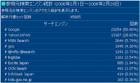 2006年2月度の検索エンジン利用率