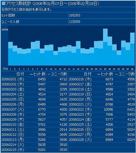 2006年2月度の日毎アクセス分析