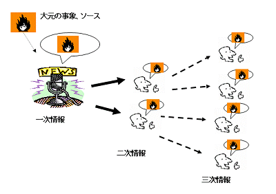 一次情報と二次情報以下の概念図