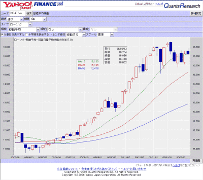 Yahoo!ファイナンス新チャート機能で日経平均株価を表示