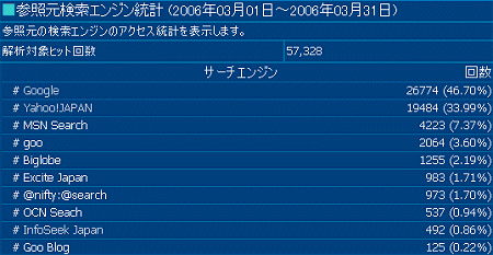 2006年3月度の検索エンジン利用率