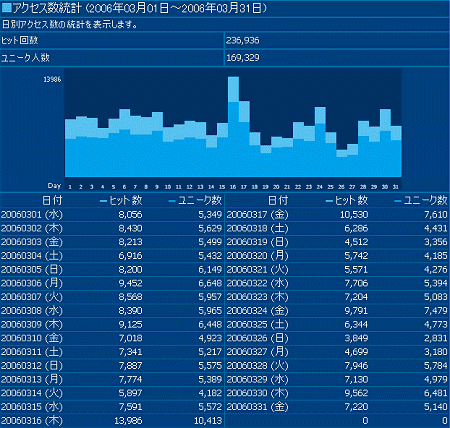 2006年2月度の日毎アクセス分析