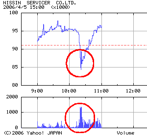ニッシン債権回収での誤発注によると思われる株価・出来高の急変イメージ