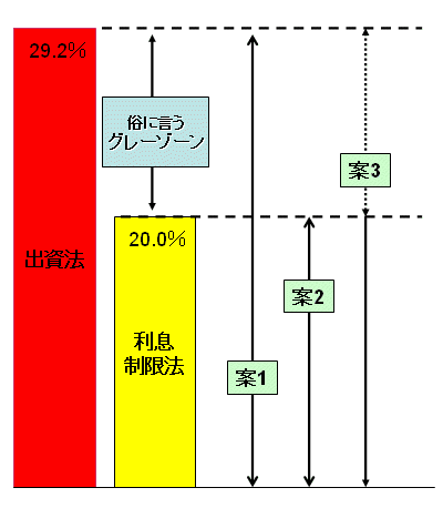 利息制限法と出資法、グレーゾーン金利