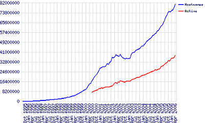 1995年8月から2006年4月までのサイト数(Hostname)と実働しているサイト数(Active)(Netcraftより抜粋)