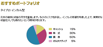 管理人のリスク許容度結果から導き出されたお勧めポートフォリオ