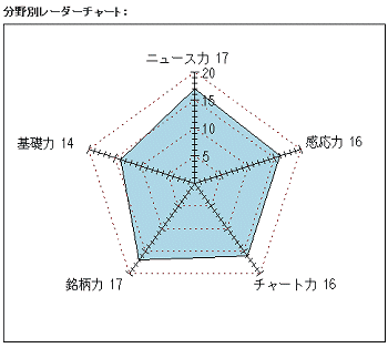 結果レーダーチャート