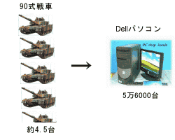 5万6000台のパソコンと同額の90式戦車イメージ