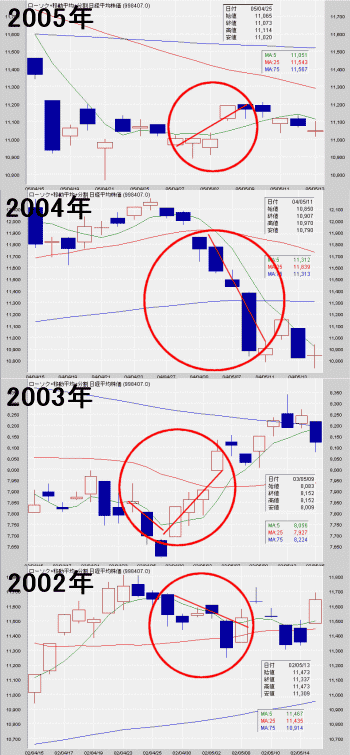 2002年から2005年までのゴールデンウィーク中の日経平均株価の値動き