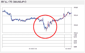 5月1日から5月2日の米ドル・日円の相場動向イメージ