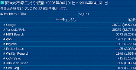 2006年4月度の検索エンジン利用率