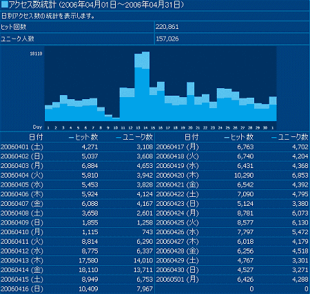 2006年4月度の日毎アクセス分析