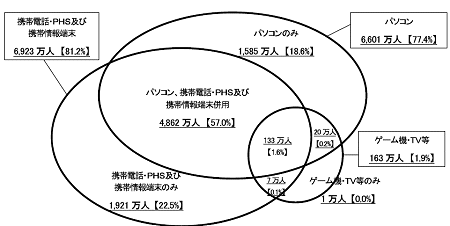 インターネット利用端末の種類(通信利用動向調査より)