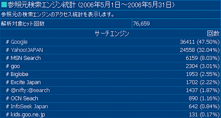 2006年5月度の検索エンジン利用率