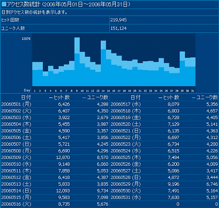 2006年5月度の日毎アクセス分析