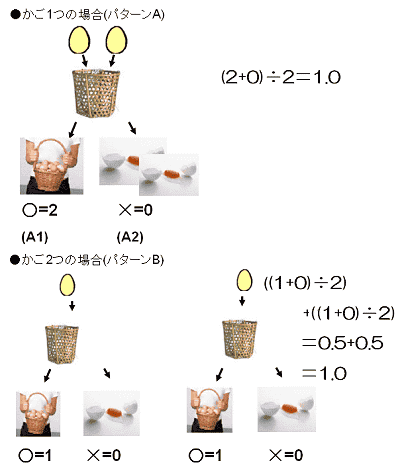 かごを1つにしても2つにしても期待値は同じ……?