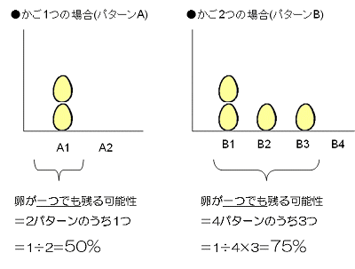 かごを2つに分けた場合「卵を全滅させない可能性」は75％になる