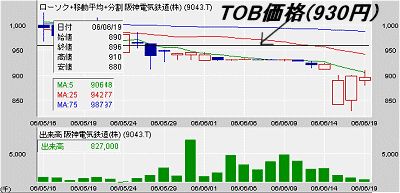 TOB終了間近の阪神電気鉄道の株価動向とTOB価格(Yahoo!ファイナンスより)