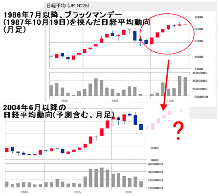 月足でみた2つの期間の日経平均動向と今後の予測