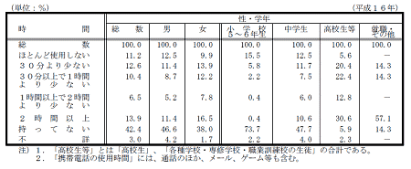 1日のうち、携帯電話(PHSを含む)を使用する時間の構成割合イメージ