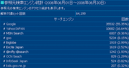 2006年6月度の検索エンジン利用率