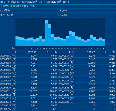 2006年6月度の日毎アクセス分析