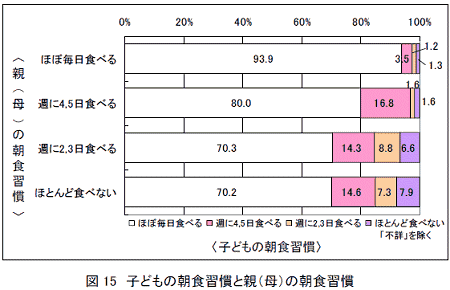 子どもの朝食習慣と親（母）の朝食習慣