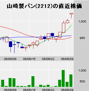 山崎製パンチャートイメージ