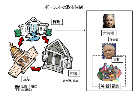 ポーランドの政治体制