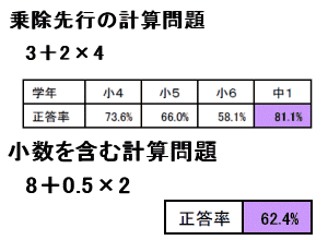 算数の正解率イメージ