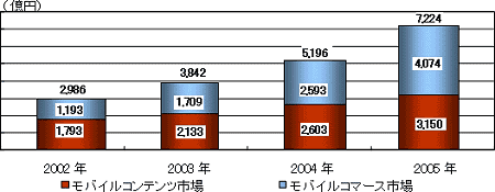 モバイルビジネス市場