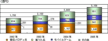 モバイルコンテンツ市場