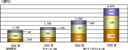 モバイルコマース市場